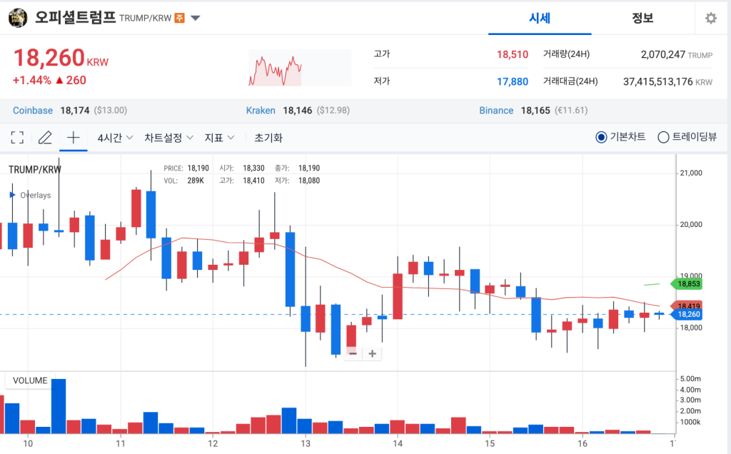 오피셜트럼프 시세 차트