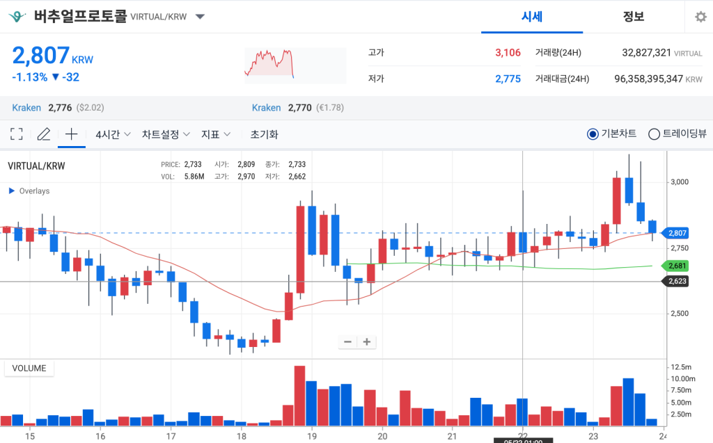 버추얼프로토콜 업비트 일주일 시세