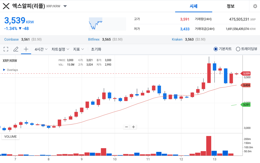 리플 가격 업비트 거래량 1위