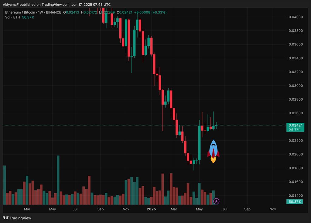 eth/btc 차트 강세