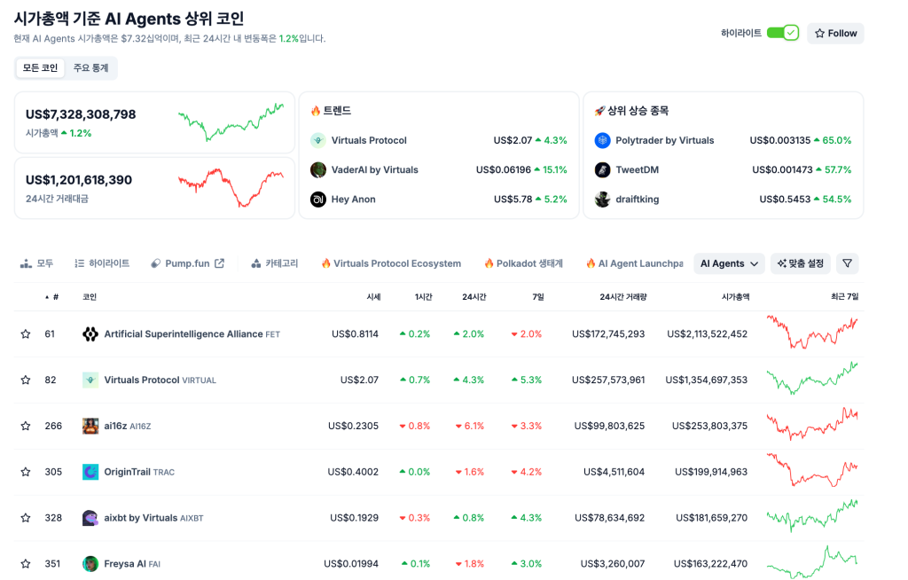 ai 에이전트 코인 현황