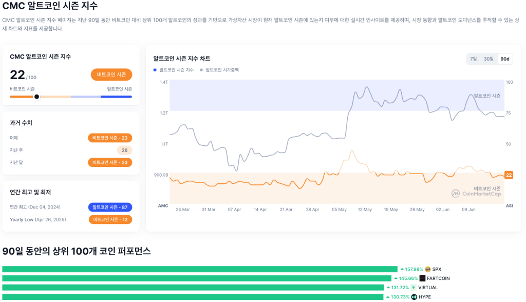 코인마켓캡 알트코인 시즌 지수