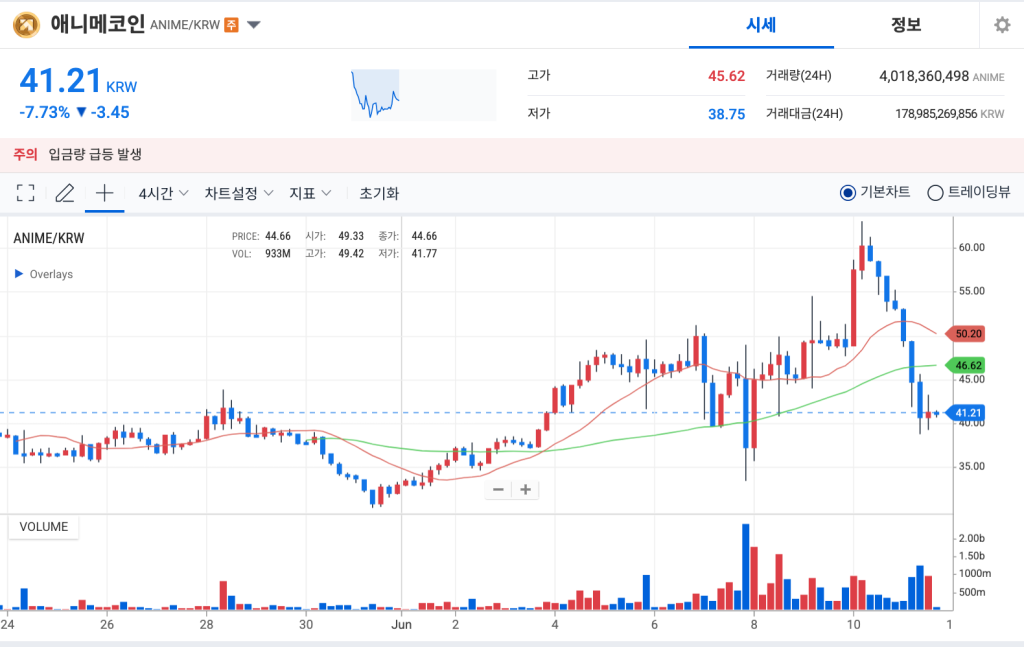 애니메코인 업비트 일주일 시세 차트