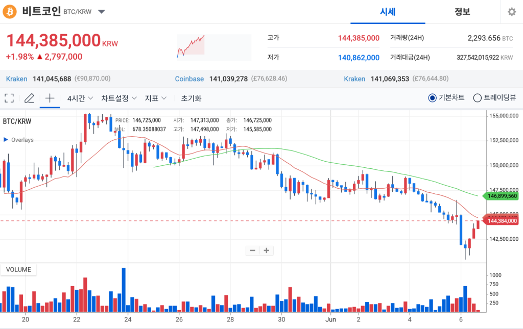 비트코인 일주일 시세 차트 업비트