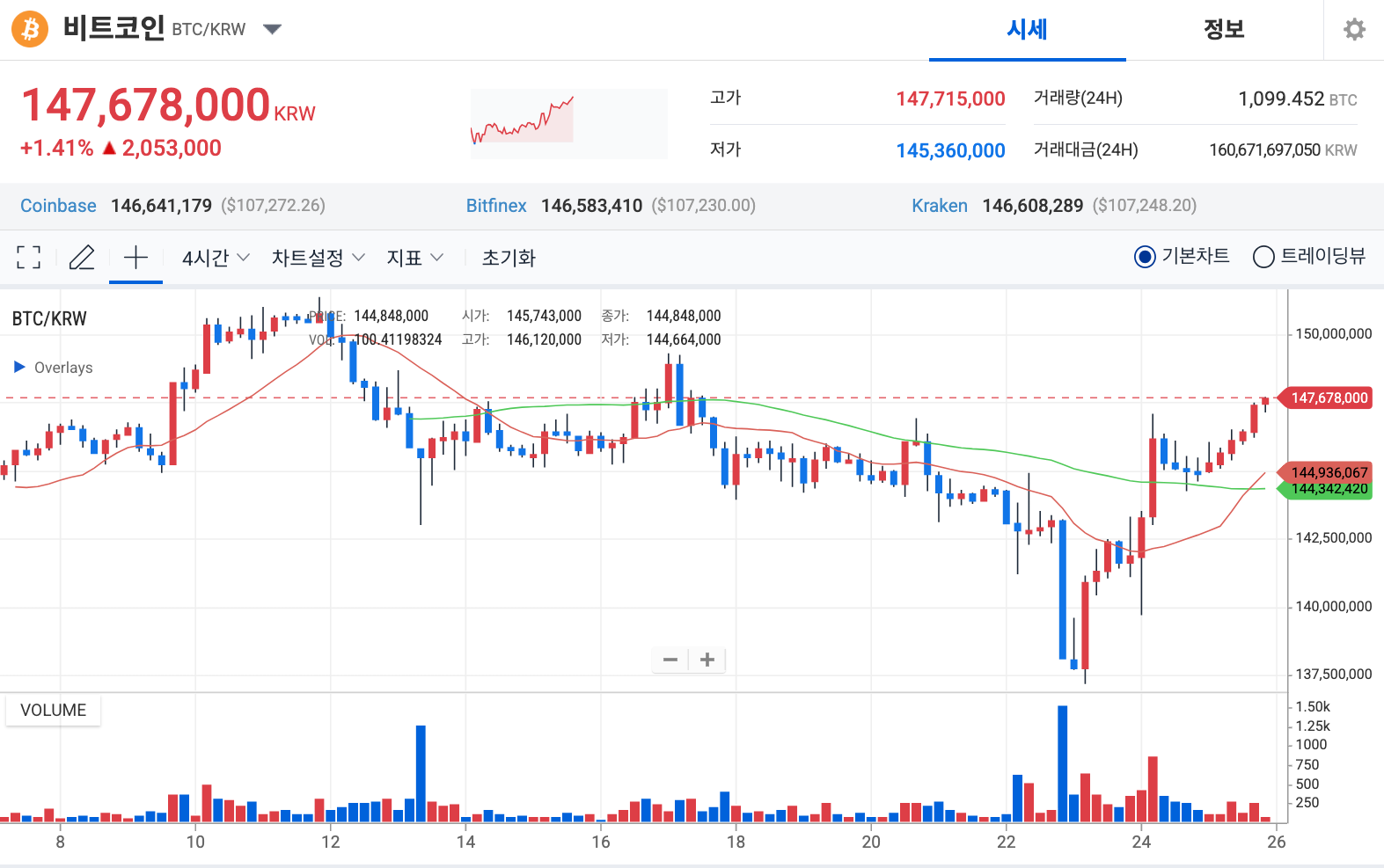 비트코인 가격 일주일 차트