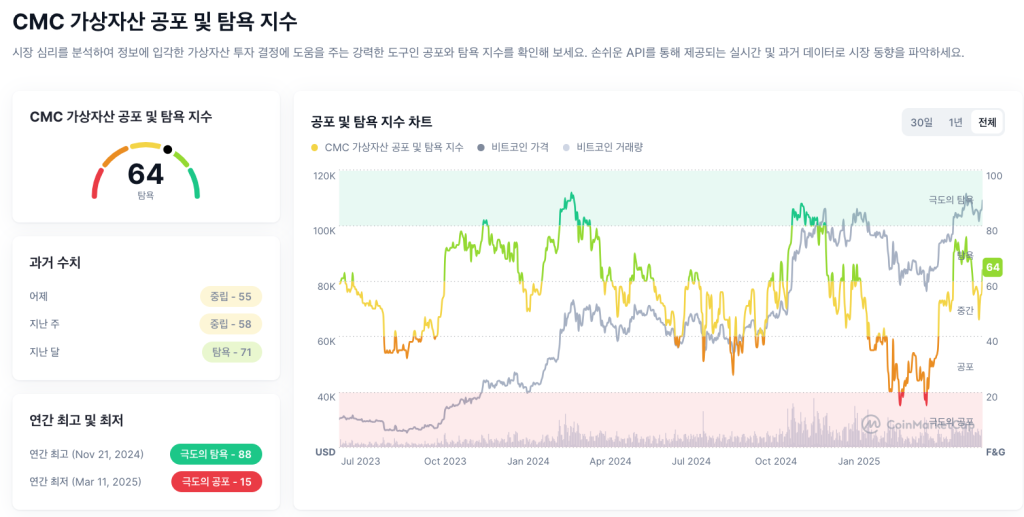 암호화폐 공포탐욕지수 탐욕 구간 진입