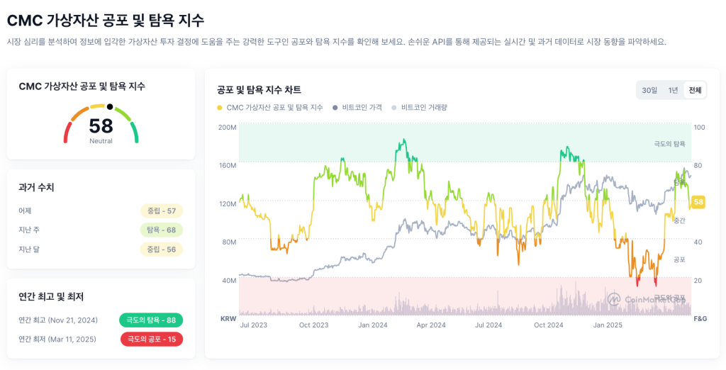 코인마켓캡 암호화폐 공포탐욕지수