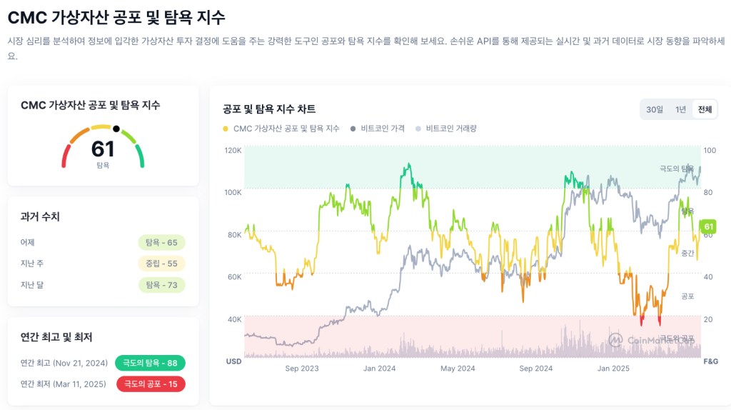 CMC 암호화폐 공포탐욕지수 61 탐욕 구간