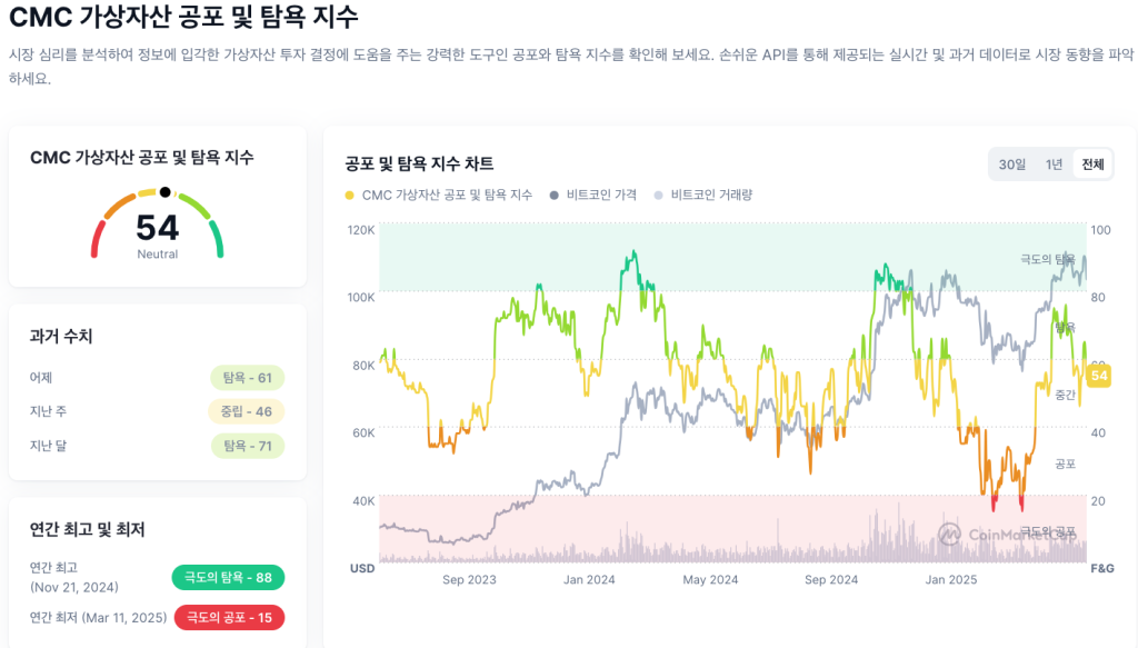 cmc 암호화폐 공포탐욕지수 하락