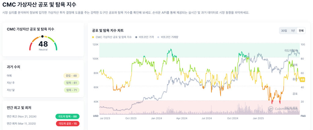 암호화폐 공포탐욕지수 중립 구간