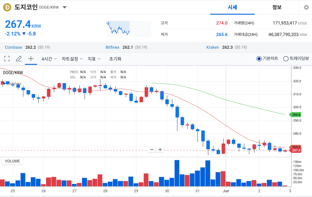 업비트 도지코인 일주일 시세