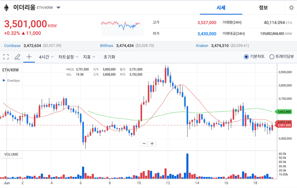 이더리움 일주일 시세 차트