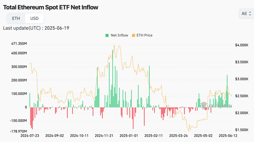 이더리움 ETF 순유입 그래프