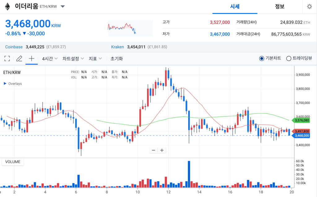 이더리움 일주일 시세 차트