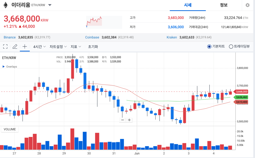 이더리움 일주일 시세 차트
