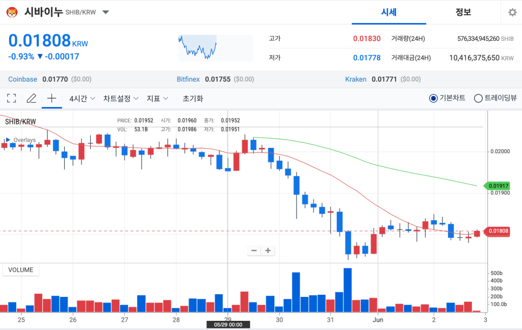 업비트 시바이누 일주일 시세 차트