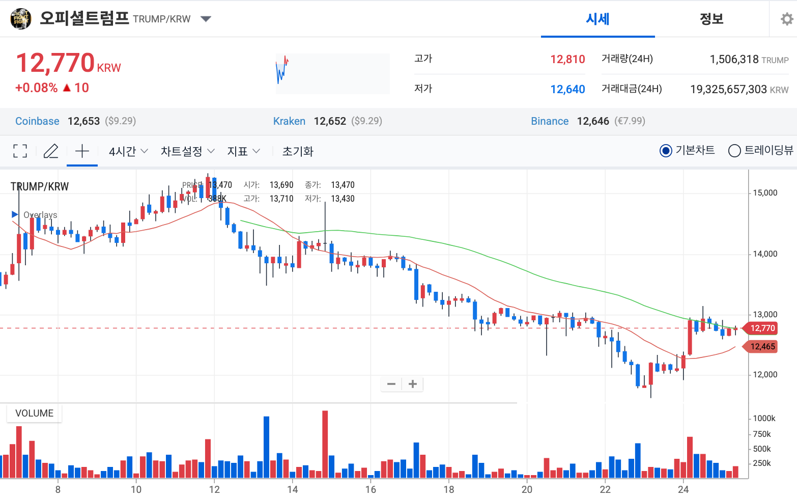 오피셜트럼프 코인 일주일 시세 차트 업비트