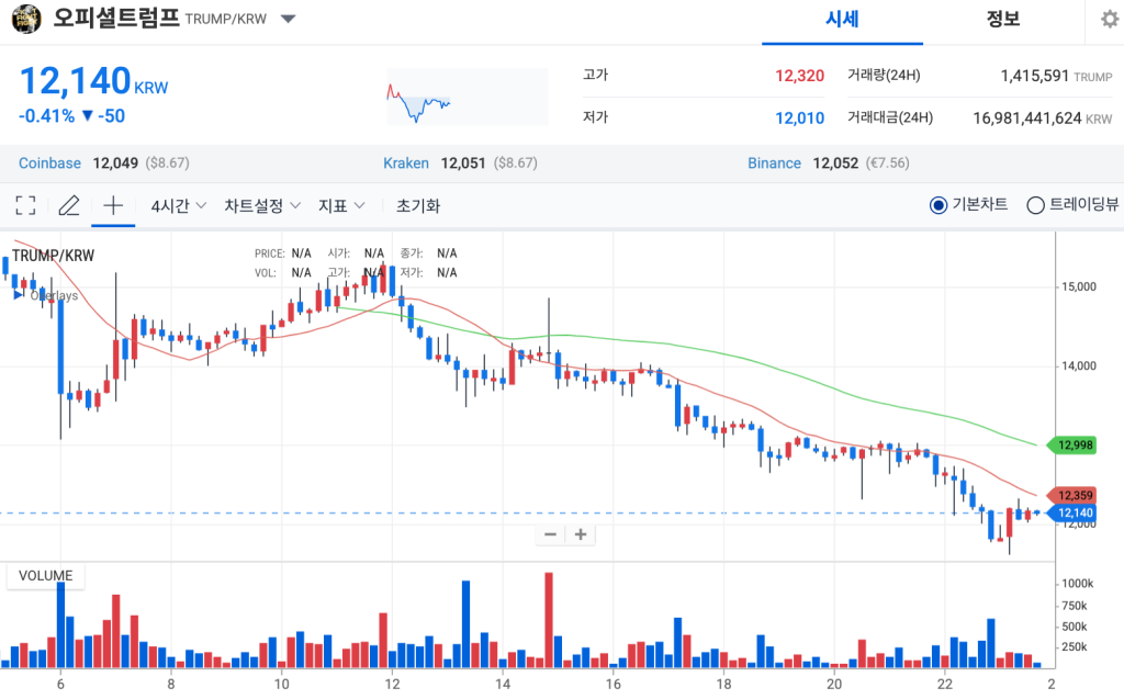 트럼프 코인 일주일 업비트 시세 차트