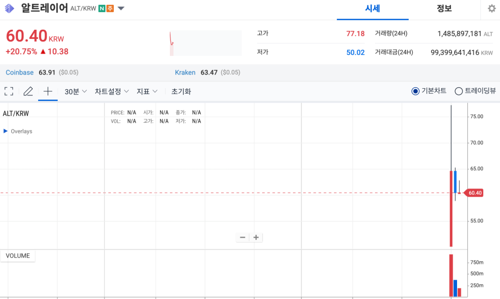 알트레이어 코인 시세 차트
