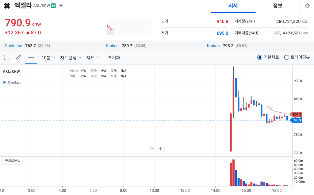엑셀라 코인 가격 차트