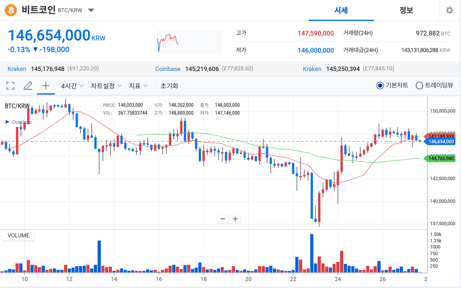 비트코인 시세 일주일 차트