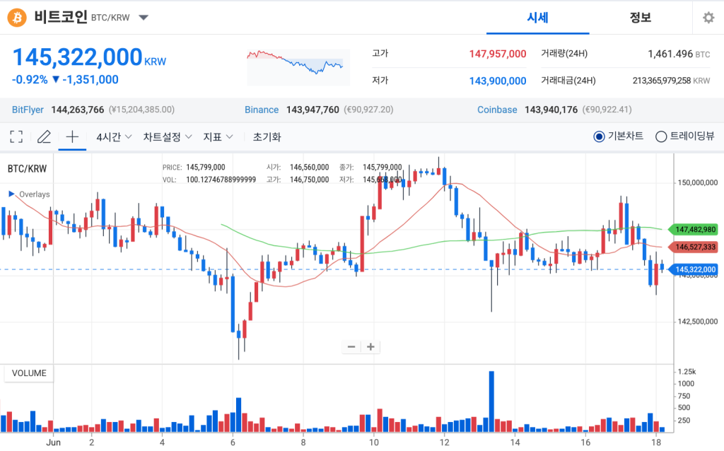 비트코인 가격 업비트 차트