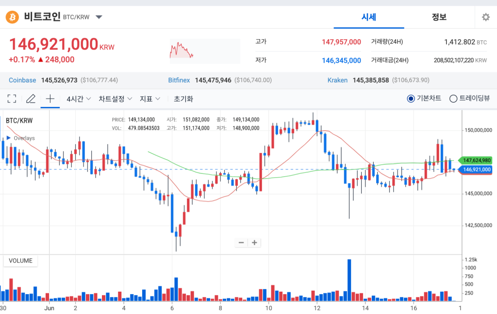 비트코인 일주일 시세 차트