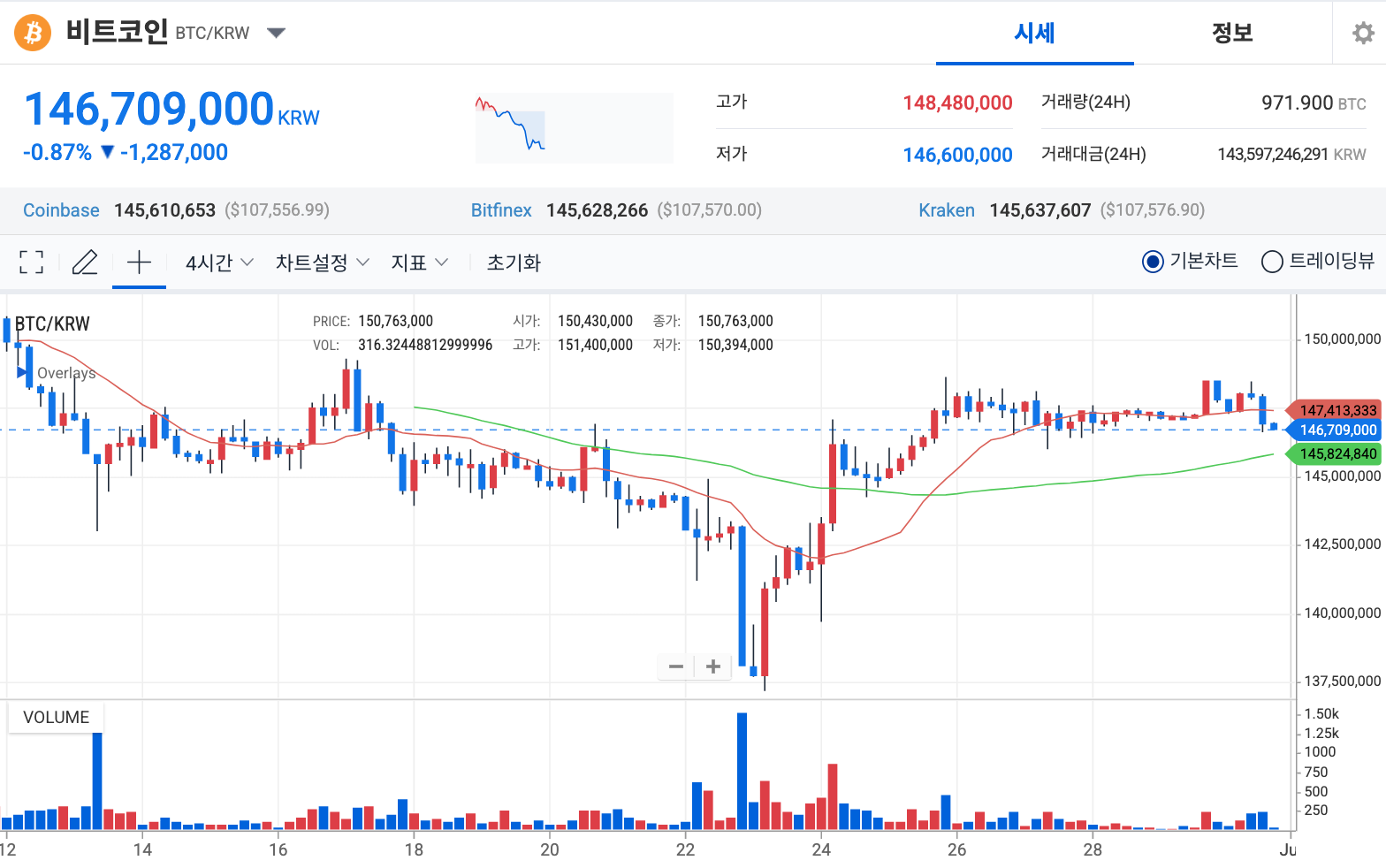 비트코인 가격 일주일 차트