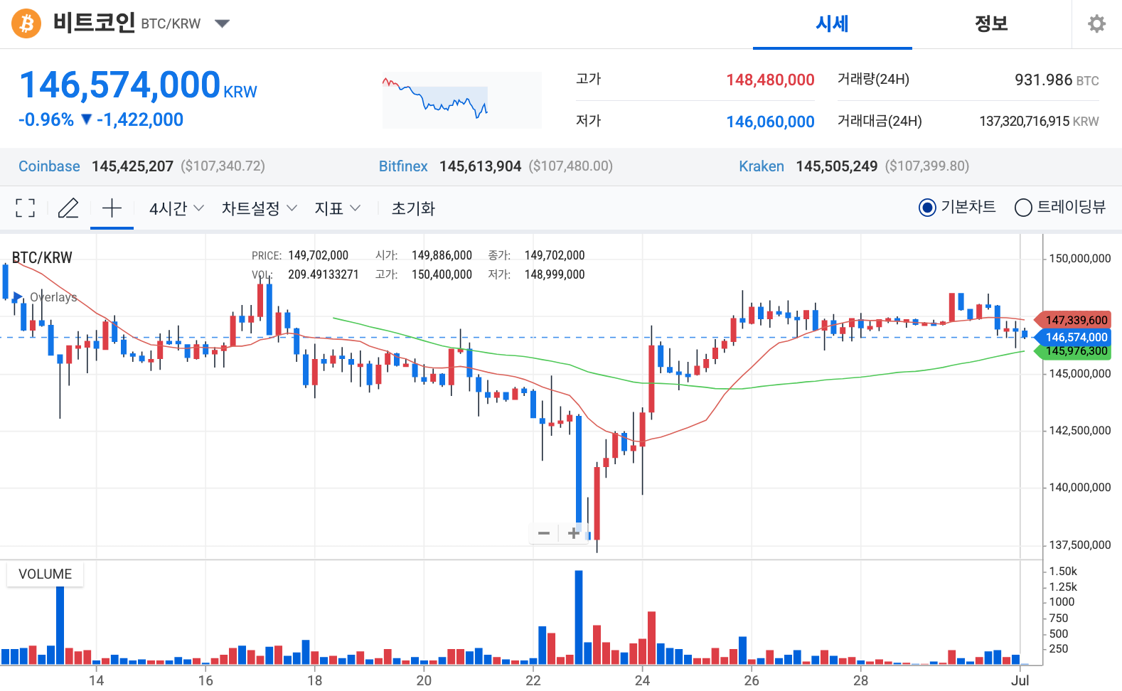 비트코인 일주일 시세 차트