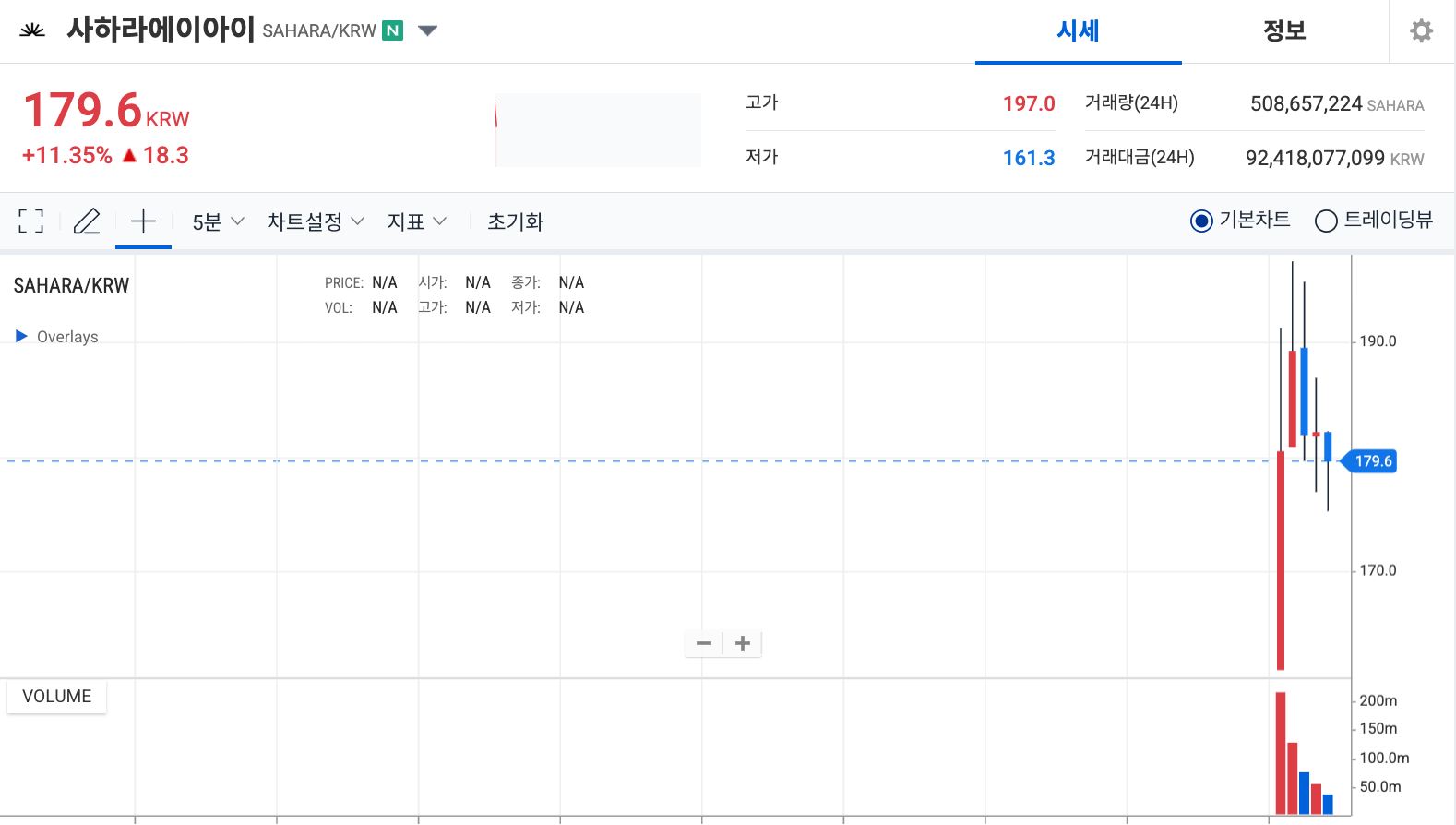 사하라에이아이(SAHARA) 코인 시세 차트