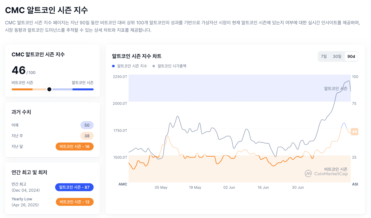 CMC 알트코인 시즌 지수