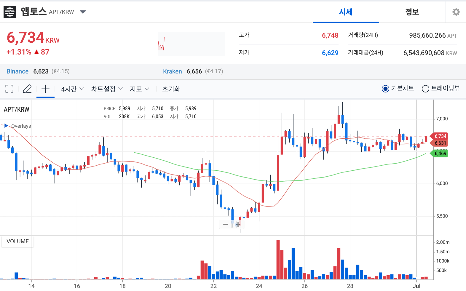 APT 코인 일주일 시세 차트