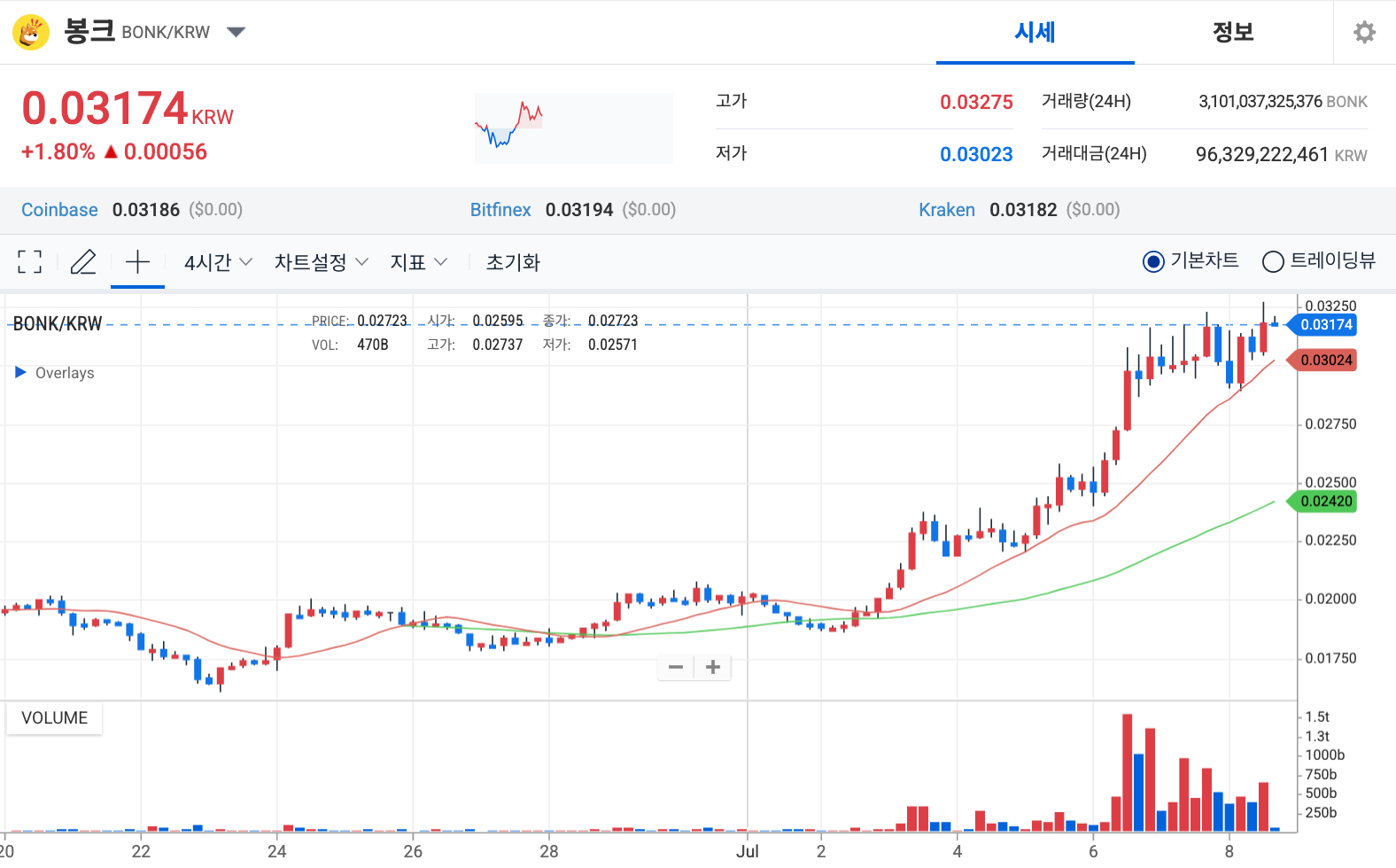 봉크코인 시세 차트