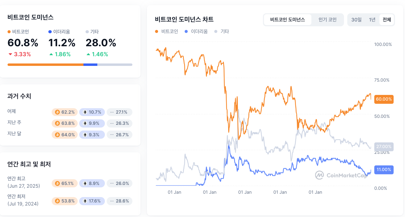 비트코인 도미넌스