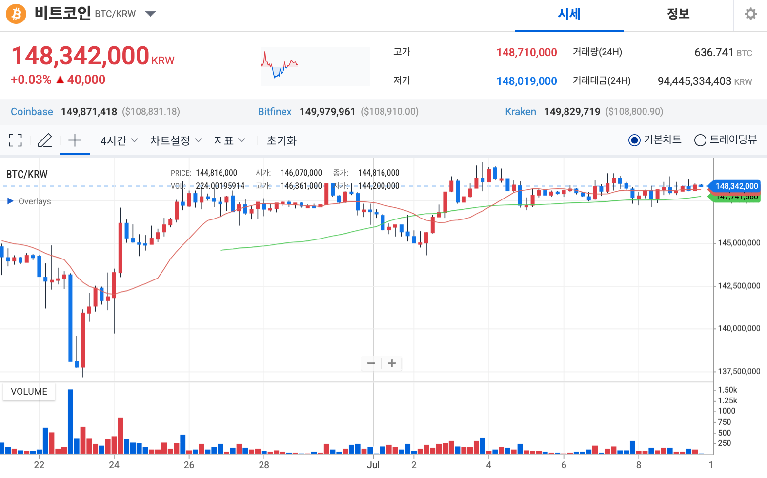 비트코인 업비트 차트