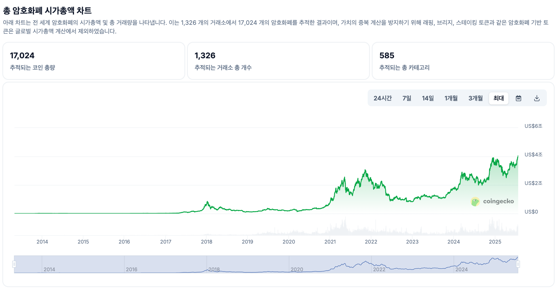 암호화폐 시장 시가총액