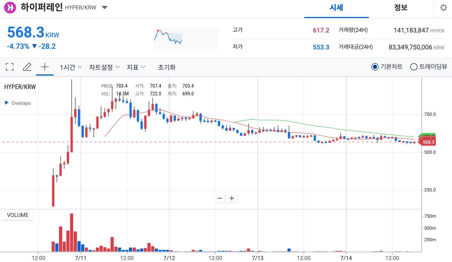하이퍼레인 시세 차트