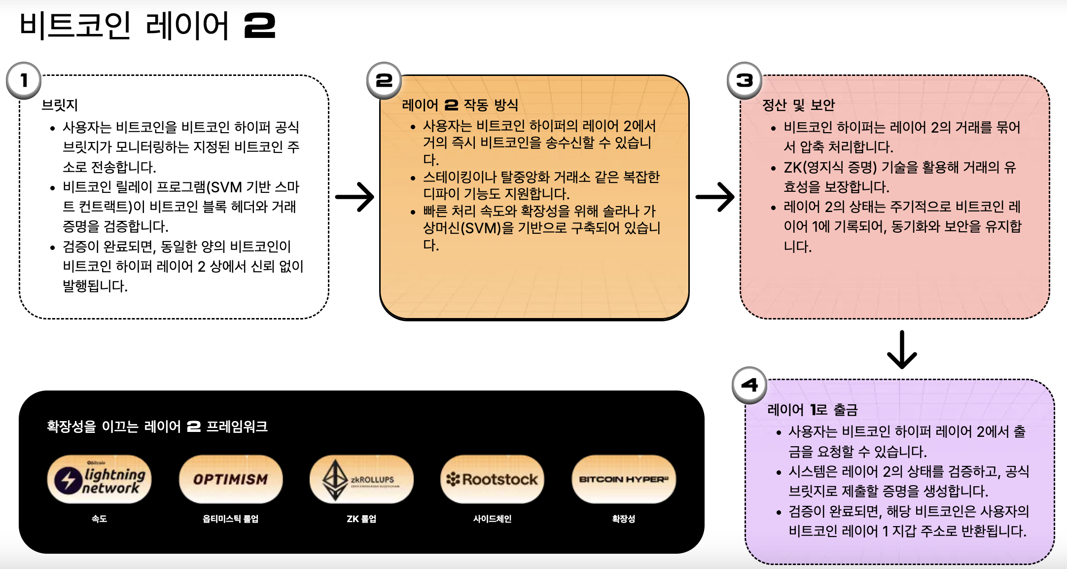 비트코인 하이퍼 프리세일