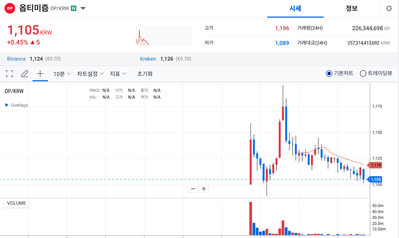 옵티미즘 코인 시세 차트