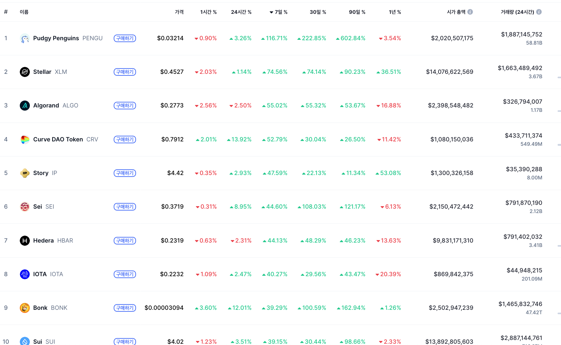 퍼지펭귄 코인 주간 상승률 1위