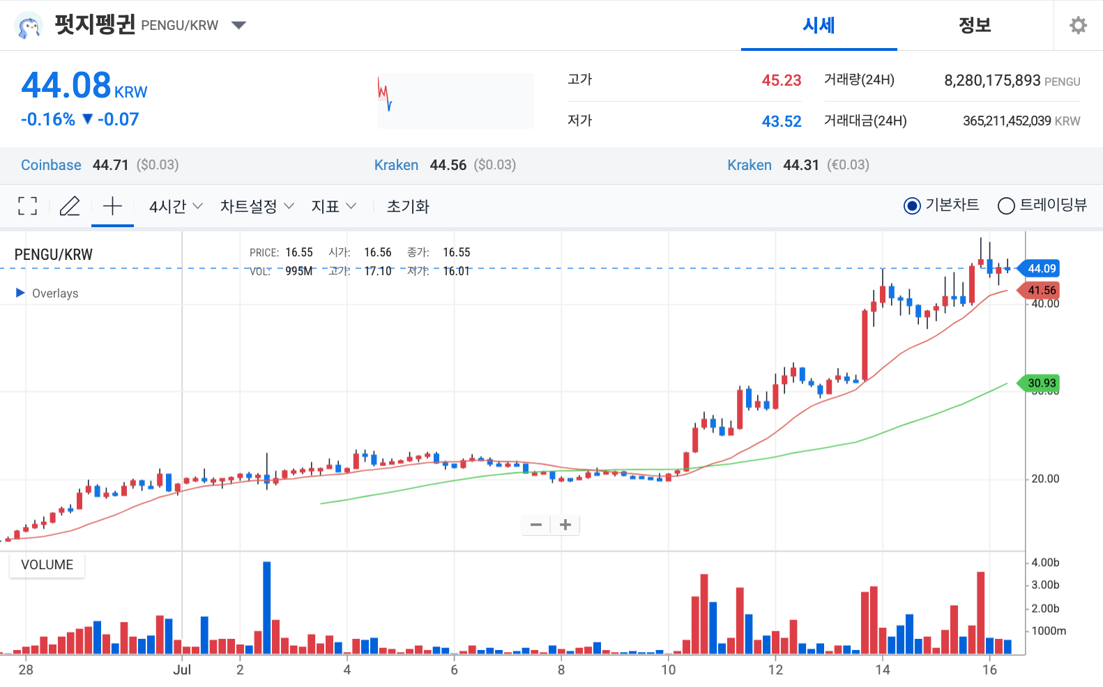 퍼지펭귄 코인 차트