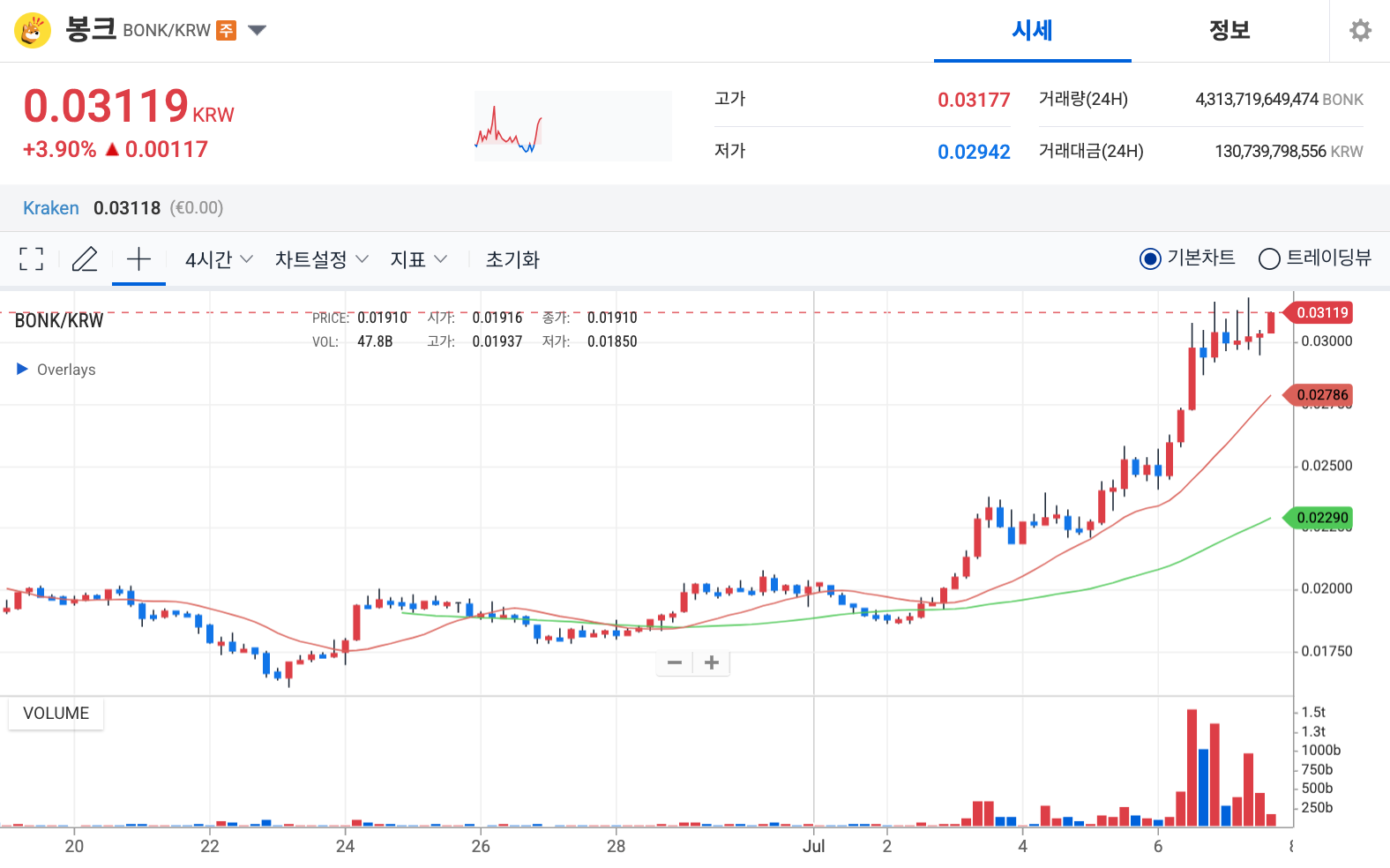 봉크 코인 업비트 차트
