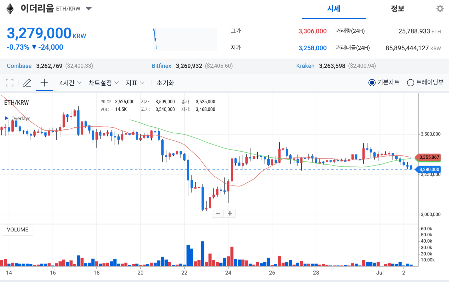 업비트 이더리움 시세 차트