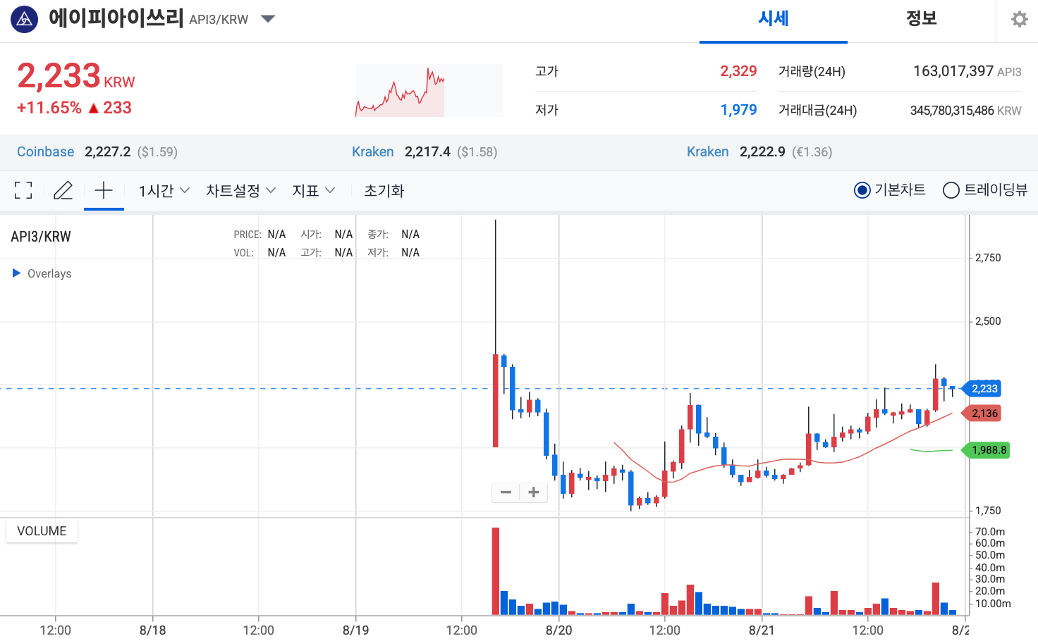 API3 연일 급등, 업비트 상장·네트워크 업그레이드 겹호재
