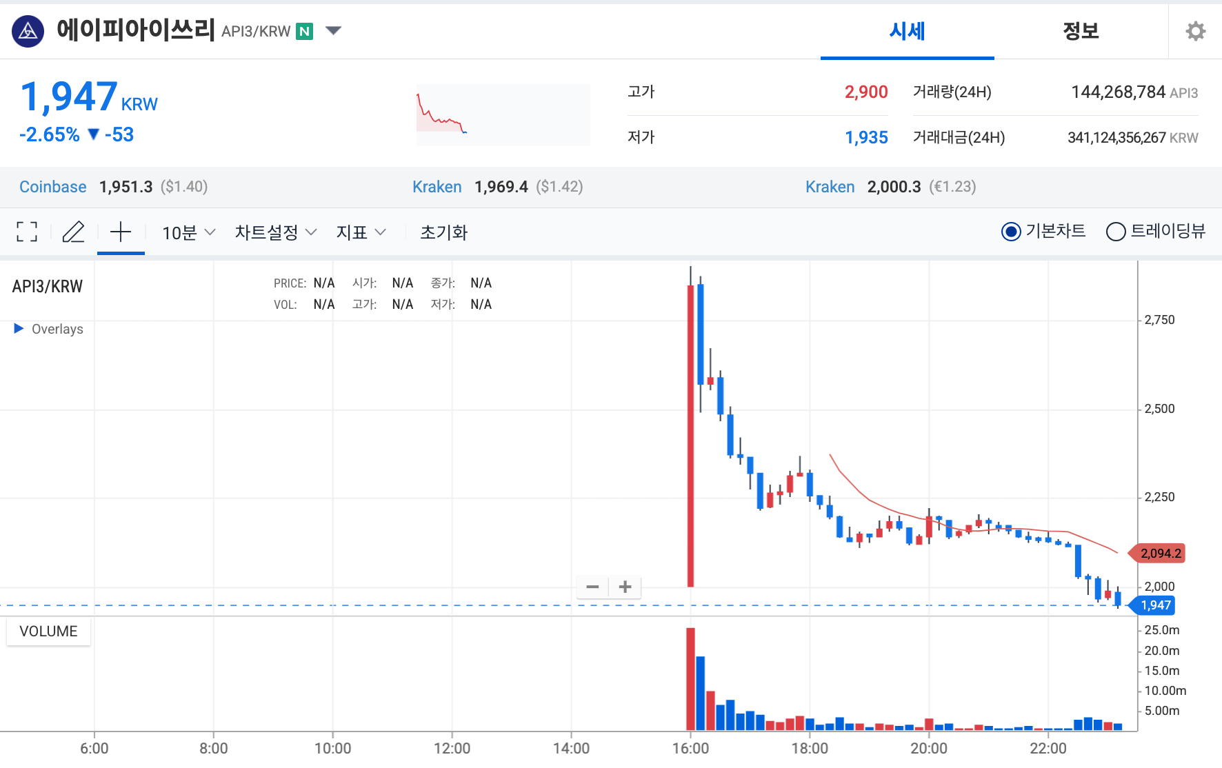 에이피아이쓰리 시세 차트