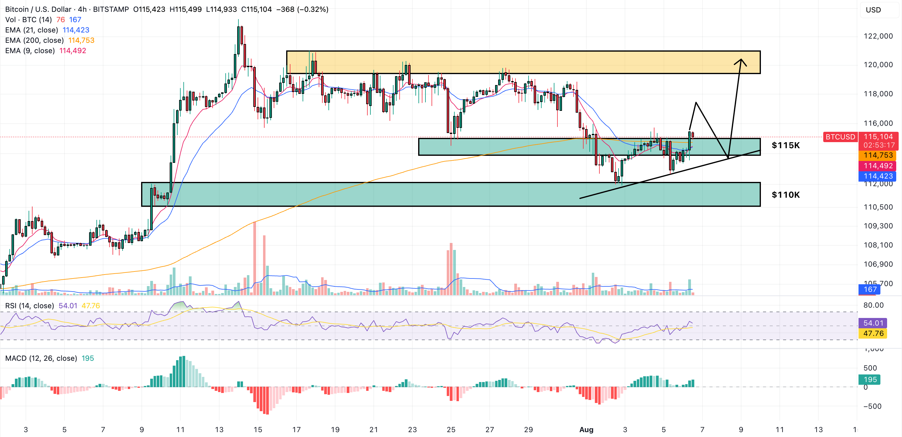 비트코인 2025년 전망: 지지선 안착, 12만 달러 돌파 가능성은?