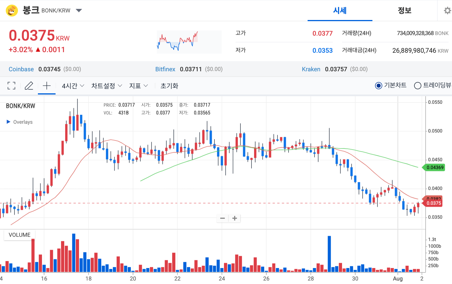 봉크 코인 시세차트