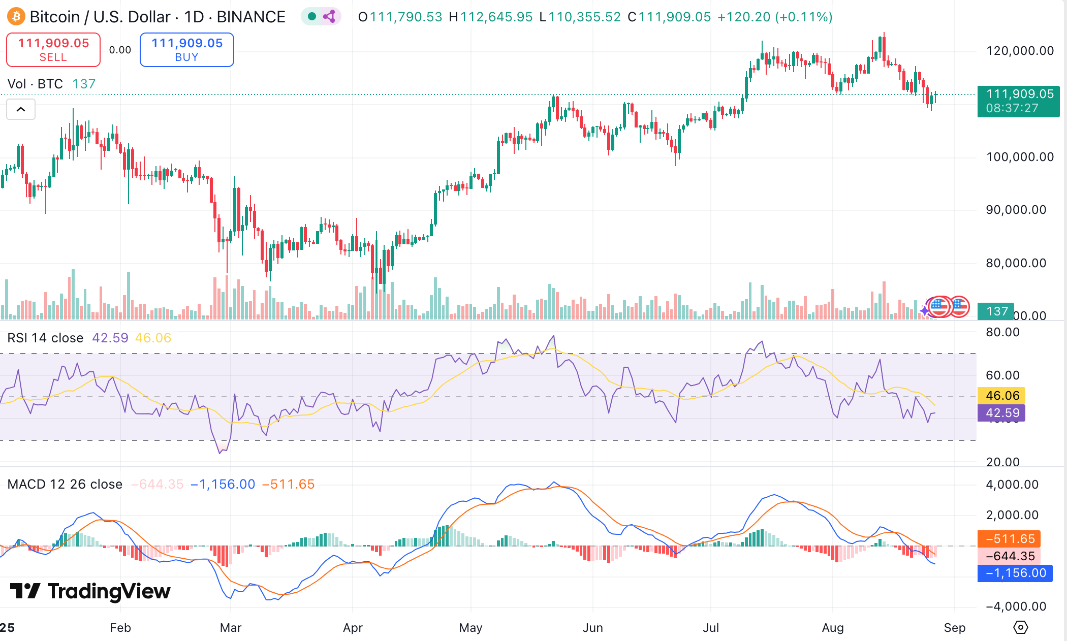 코인 시장 뉴스: BTC 고래 매도, ETH 신고가, SOL 200달러 돌파