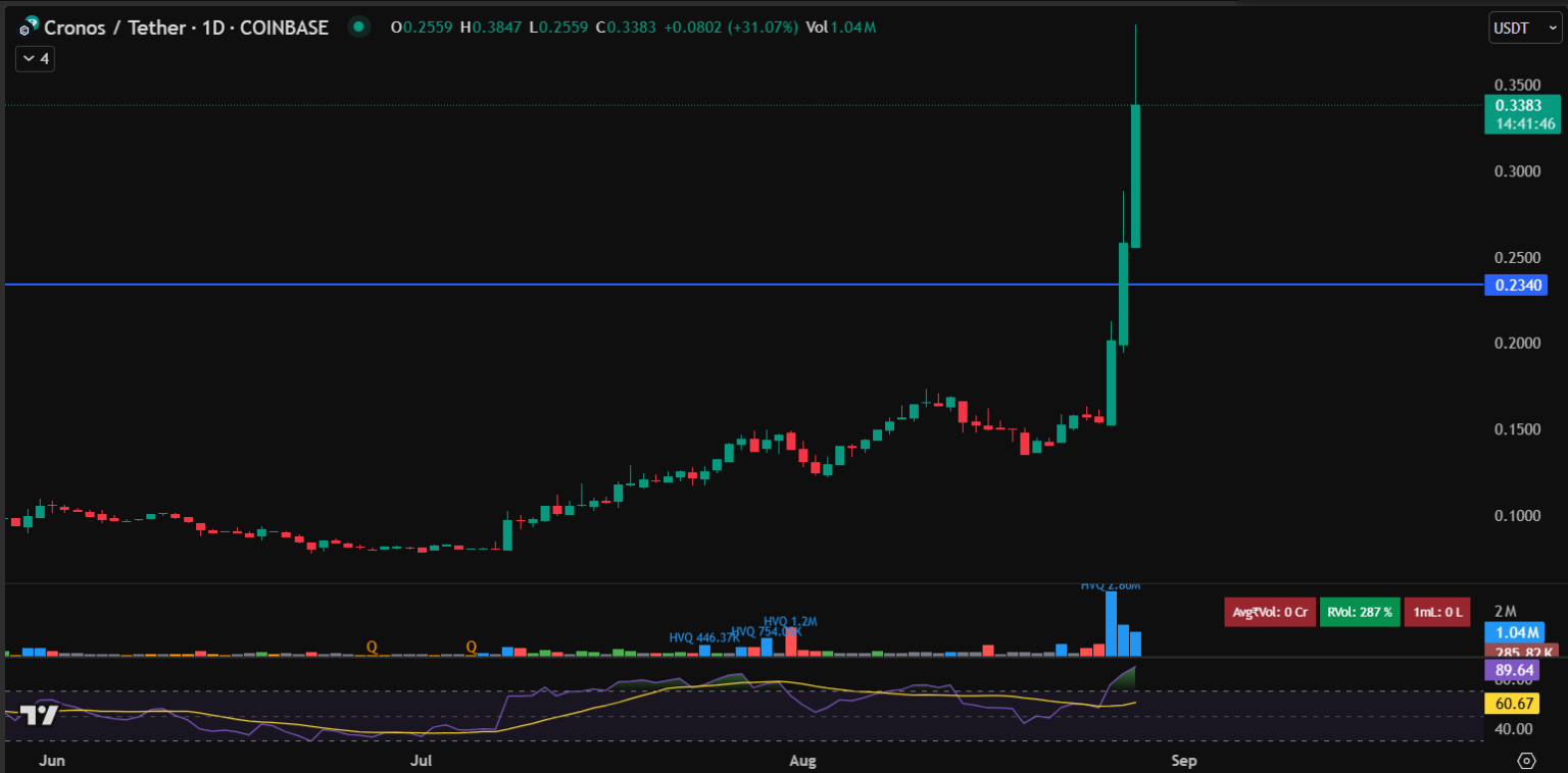 크로노스 코인 전망 - 트럼프 미디어 제휴 발표로 150% 급등 - KR