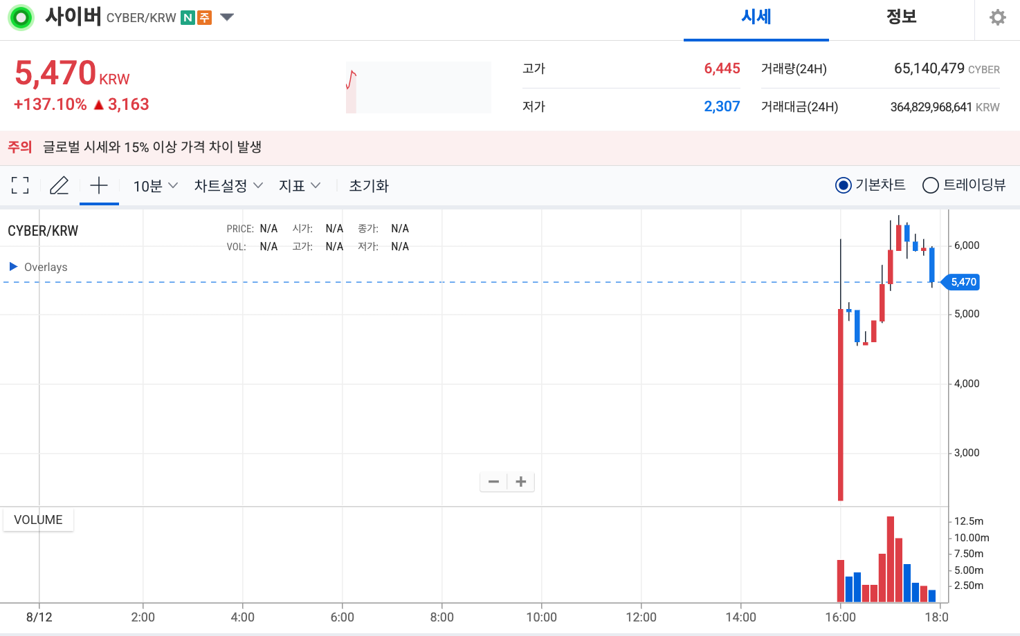 업비트, 사이버 코인(CYBER) 원화·테더 마켓 상장… 거래량·시세 급등